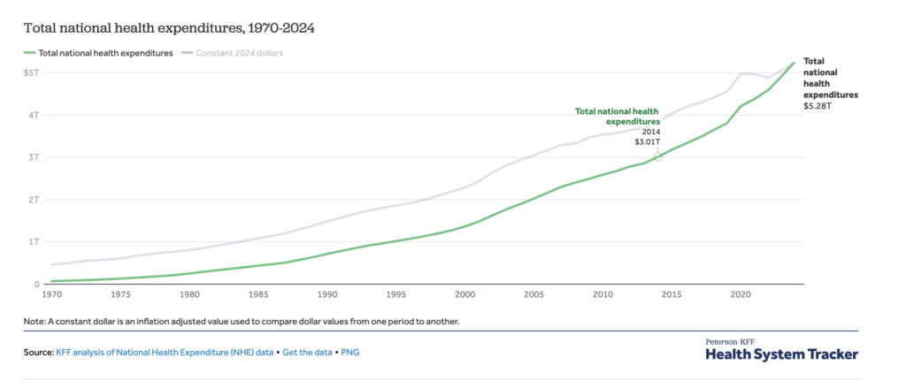 Demand change to reverse upward pressure on American health care costs